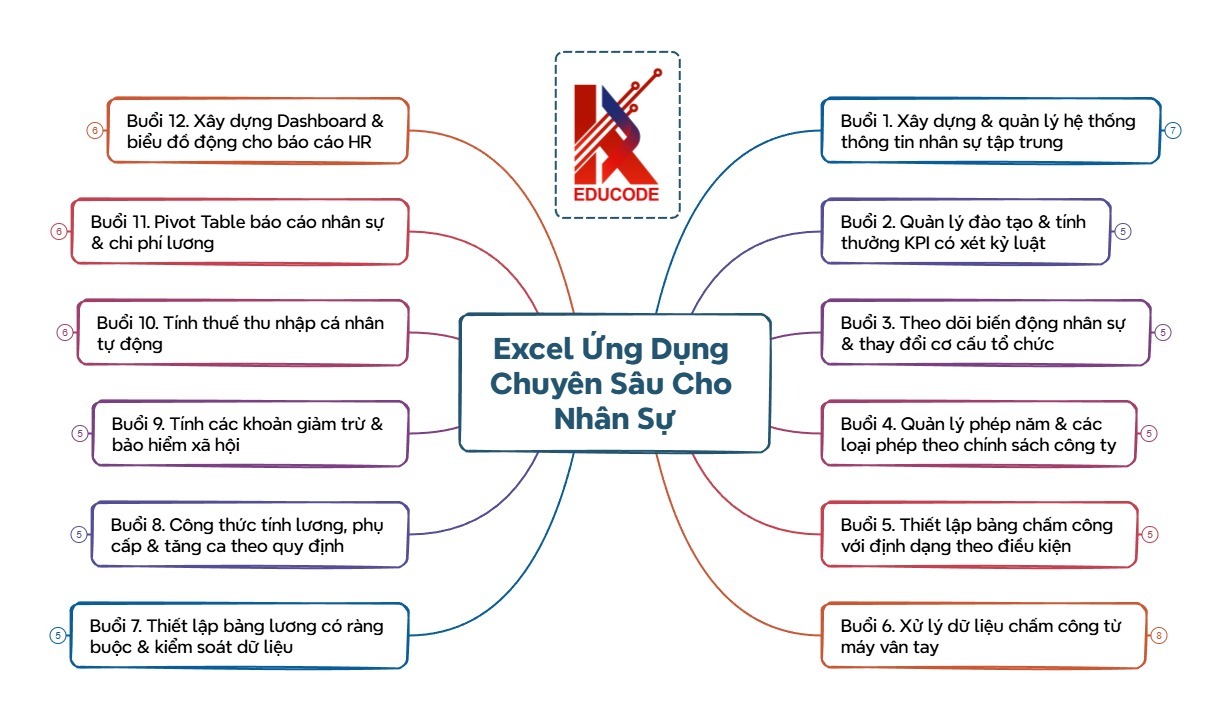 Excel Ứng Dụng Chuyên Sâu Cho Nhân Sự